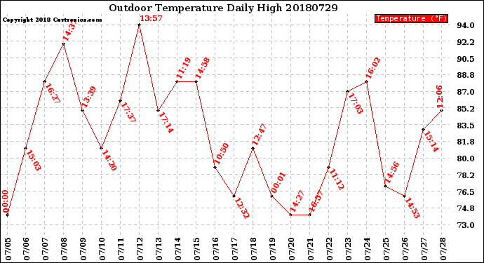 Milwaukee Weather Outdoor Temperature<br>Daily High