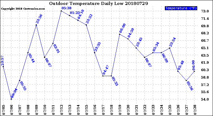 Milwaukee Weather Outdoor Temperature<br>Daily Low