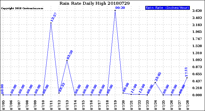 Milwaukee Weather Rain Rate<br>Daily High