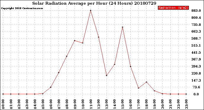 Milwaukee Weather Solar Radiation Average<br>per Hour<br>(24 Hours)