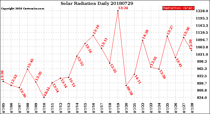 Milwaukee Weather Solar Radiation<br>Daily
