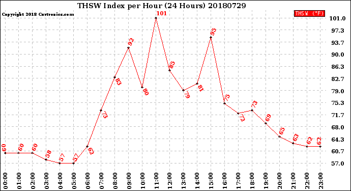 Milwaukee Weather THSW Index<br>per Hour<br>(24 Hours)