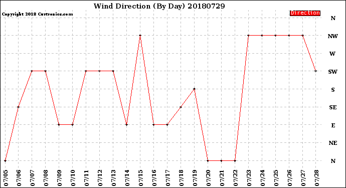 Milwaukee Weather Wind Direction<br>(By Day)