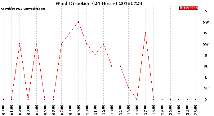 Milwaukee Weather Wind Direction<br>(24 Hours)