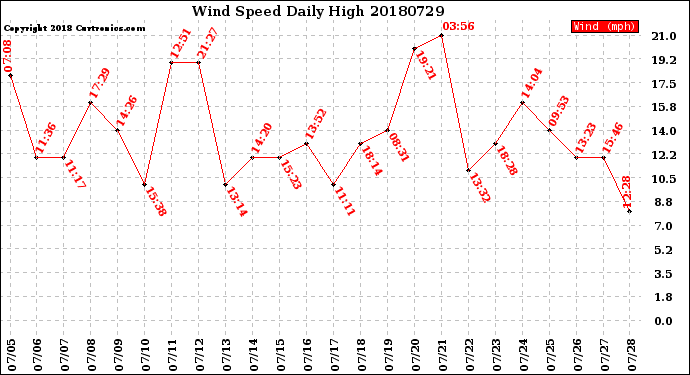 Milwaukee Weather Wind Speed<br>Daily High
