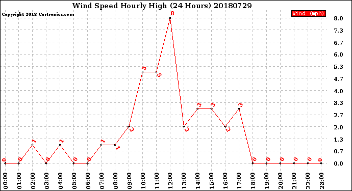 Milwaukee Weather Wind Speed<br>Hourly High<br>(24 Hours)