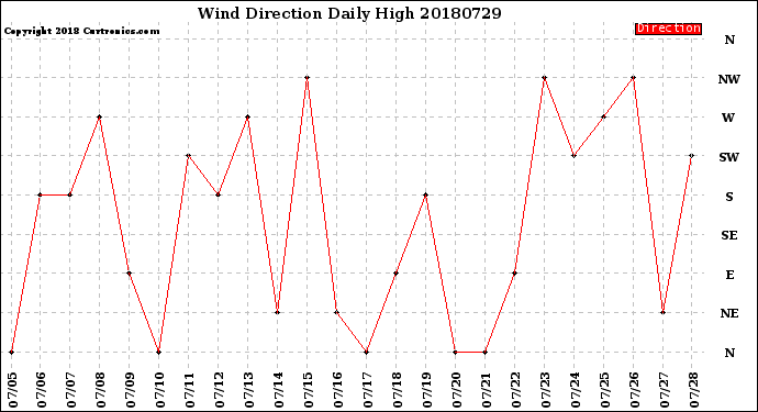 Milwaukee Weather Wind Direction<br>Daily High