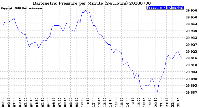 Milwaukee Weather Barometric Pressure<br>per Minute<br>(24 Hours)