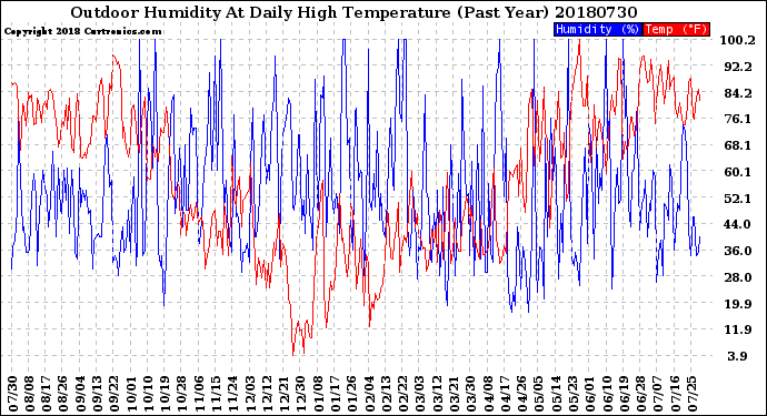 Milwaukee Weather Outdoor Humidity<br>At Daily High<br>Temperature<br>(Past Year)