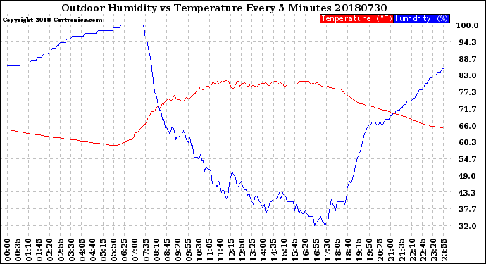 Milwaukee Weather Outdoor Humidity<br>vs Temperature<br>Every 5 Minutes