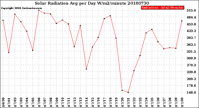 Milwaukee Weather Solar Radiation<br>Avg per Day W/m2/minute