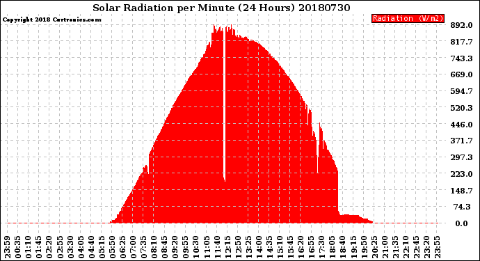 Milwaukee Weather Solar Radiation<br>per Minute<br>(24 Hours)