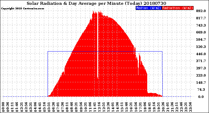 Milwaukee Weather Solar Radiation<br>& Day Average<br>per Minute<br>(Today)