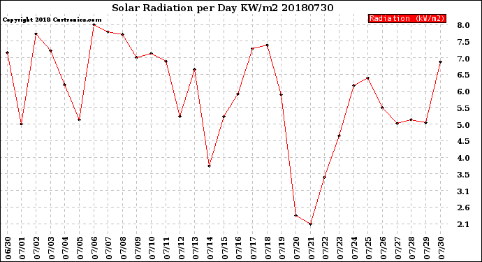 Milwaukee Weather Solar Radiation<br>per Day KW/m2