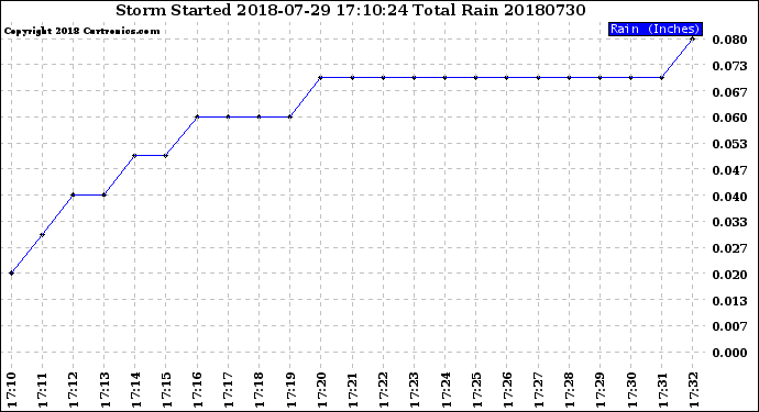 Milwaukee Weather Storm<br>Started 2018-07-29 17:10:24<br>Total Rain