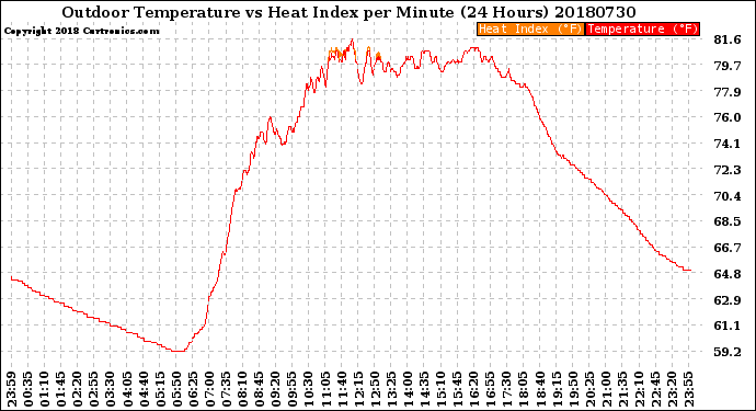 Milwaukee Weather Outdoor Temperature<br>vs Heat Index<br>per Minute<br>(24 Hours)