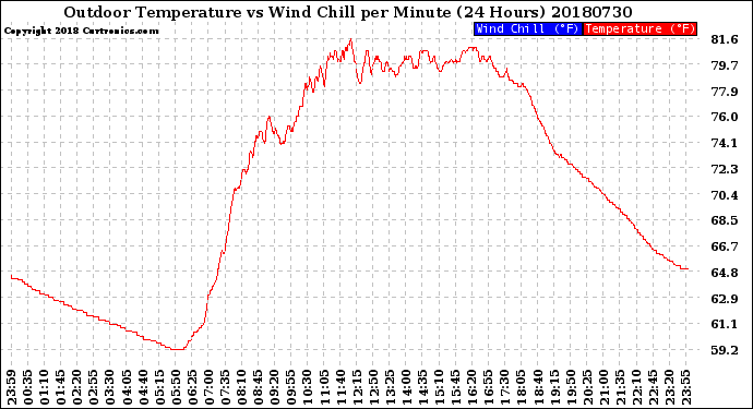 Milwaukee Weather Outdoor Temperature<br>vs Wind Chill<br>per Minute<br>(24 Hours)