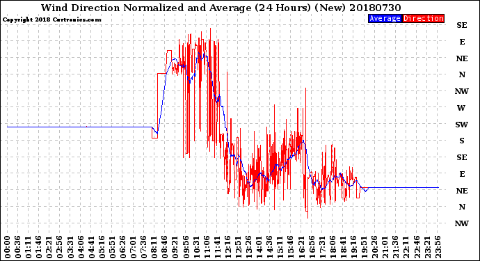 Milwaukee Weather Wind Direction<br>Normalized and Average<br>(24 Hours) (New)