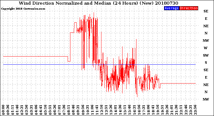 Milwaukee Weather Wind Direction<br>Normalized and Median<br>(24 Hours) (New)
