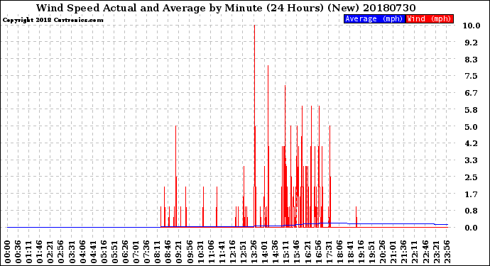 Milwaukee Weather Wind Speed<br>Actual and Average<br>by Minute<br>(24 Hours) (New)