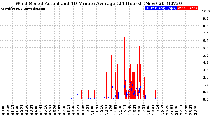 Milwaukee Weather Wind Speed<br>Actual and 10 Minute<br>Average<br>(24 Hours) (New)
