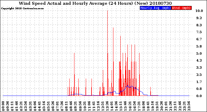Milwaukee Weather Wind Speed<br>Actual and Hourly<br>Average<br>(24 Hours) (New)