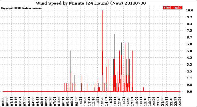 Milwaukee Weather Wind Speed<br>by Minute<br>(24 Hours) (New)