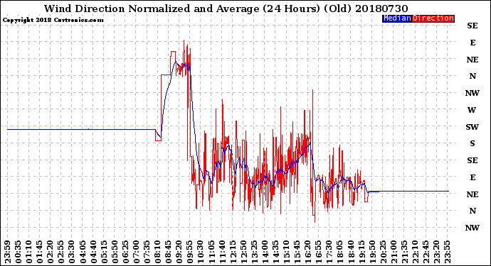 Milwaukee Weather Wind Direction<br>Normalized and Average<br>(24 Hours) (Old)