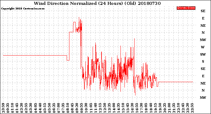 Milwaukee Weather Wind Direction<br>Normalized<br>(24 Hours) (Old)