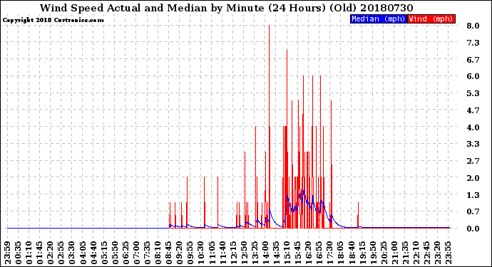 Milwaukee Weather Wind Speed<br>Actual and Median<br>by Minute<br>(24 Hours) (Old)