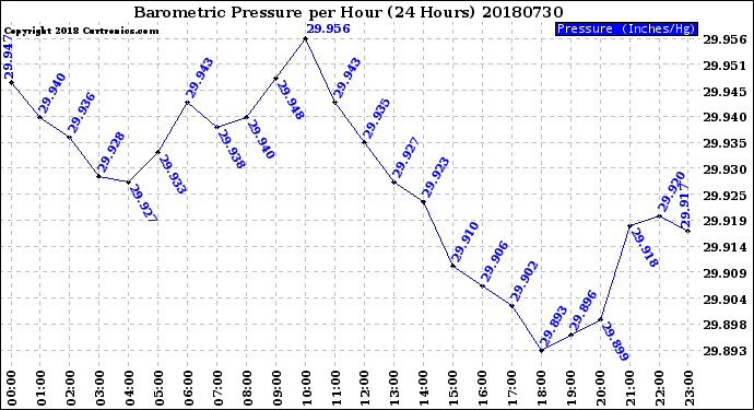 Milwaukee Weather Barometric Pressure<br>per Hour<br>(24 Hours)