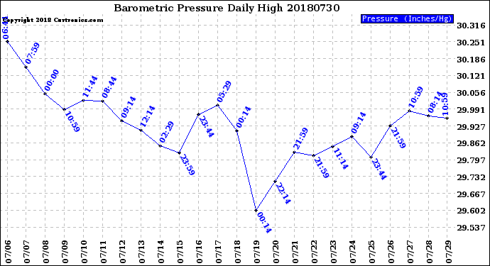 Milwaukee Weather Barometric Pressure<br>Daily High