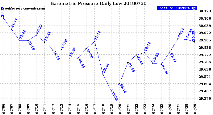 Milwaukee Weather Barometric Pressure<br>Daily Low