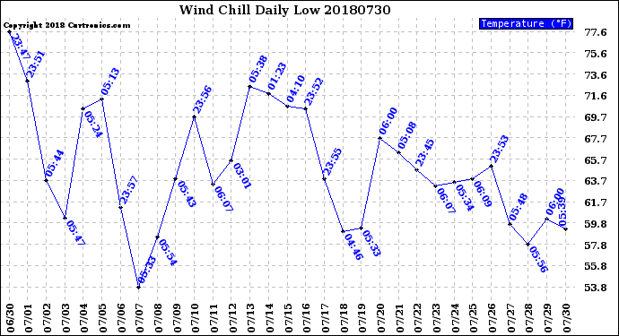 Milwaukee Weather Wind Chill<br>Daily Low