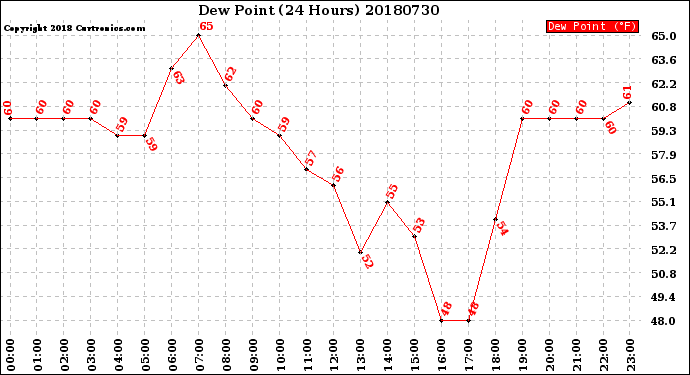 Milwaukee Weather Dew Point<br>(24 Hours)