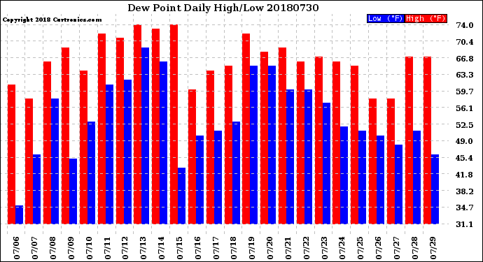 Milwaukee Weather Dew Point<br>Daily High/Low