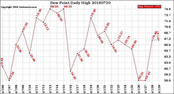 Milwaukee Weather Dew Point<br>Daily High