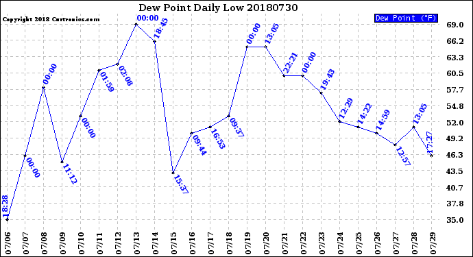 Milwaukee Weather Dew Point<br>Daily Low