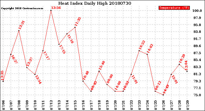 Milwaukee Weather Heat Index<br>Daily High