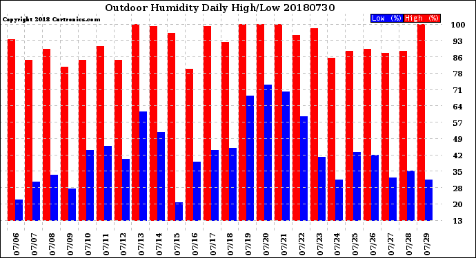 Milwaukee Weather Outdoor Humidity<br>Daily High/Low