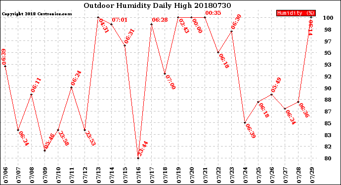 Milwaukee Weather Outdoor Humidity<br>Daily High