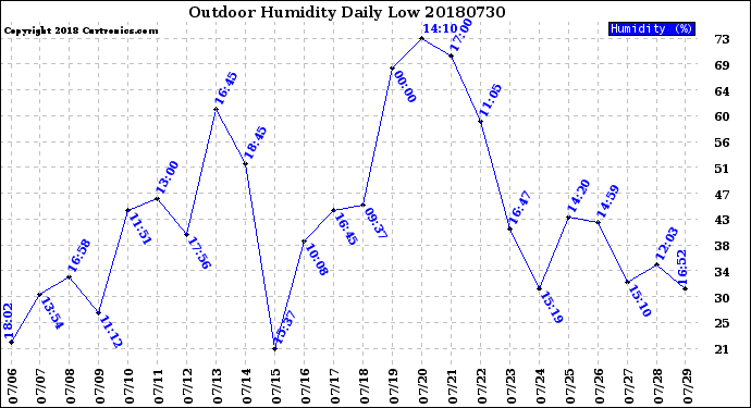 Milwaukee Weather Outdoor Humidity<br>Daily Low
