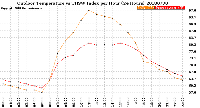 Milwaukee Weather Outdoor Temperature<br>vs THSW Index<br>per Hour<br>(24 Hours)