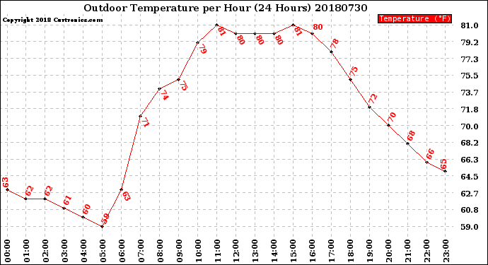 Milwaukee Weather Outdoor Temperature<br>per Hour<br>(24 Hours)