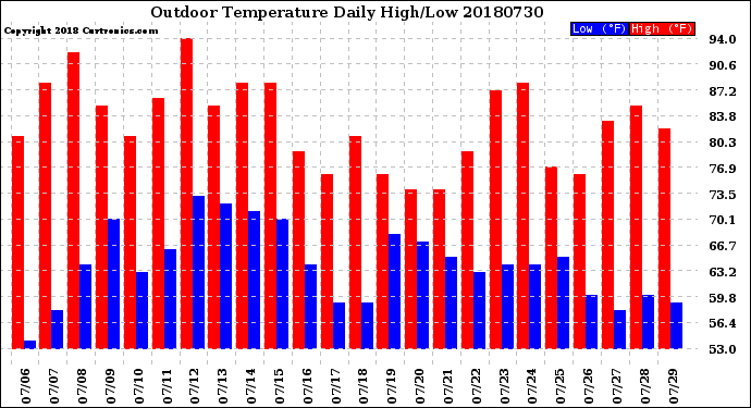 Milwaukee Weather Outdoor Temperature<br>Daily High/Low