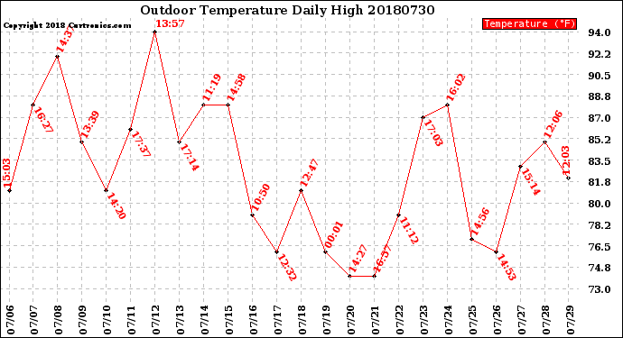 Milwaukee Weather Outdoor Temperature<br>Daily High