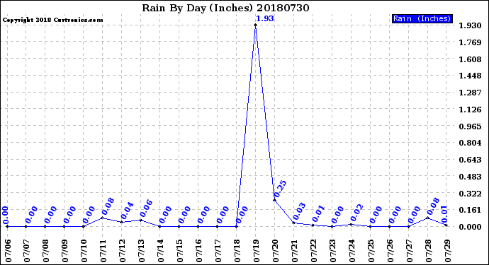 Milwaukee Weather Rain<br>By Day<br>(Inches)