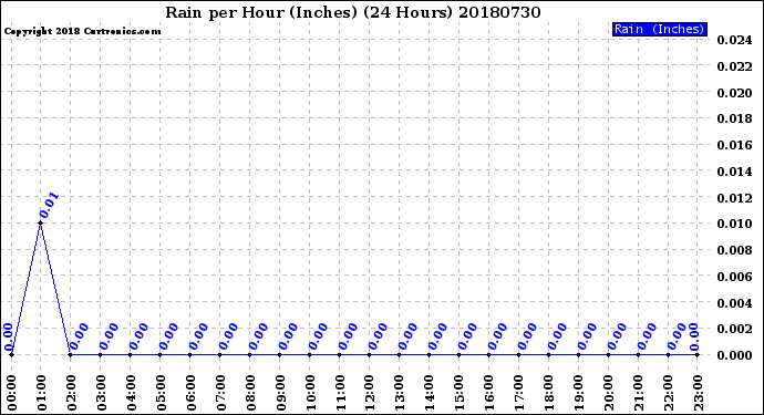 Milwaukee Weather Rain<br>per Hour<br>(Inches)<br>(24 Hours)