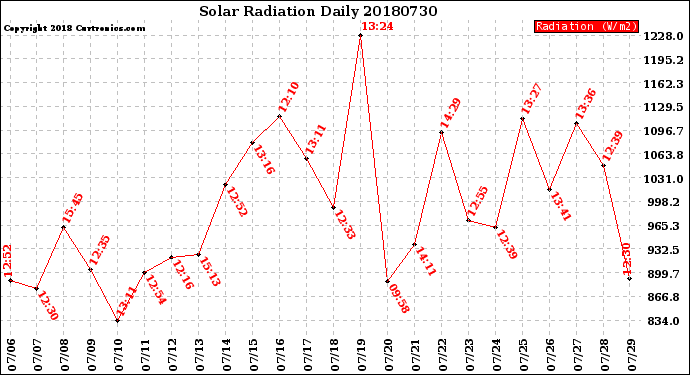 Milwaukee Weather Solar Radiation<br>Daily
