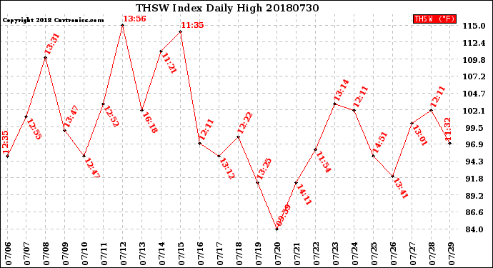 Milwaukee Weather THSW Index<br>Daily High